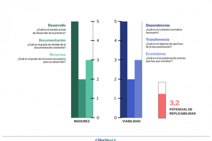 Fiturnext crea un modelo para promover la adopción de buenas prácticas en el turístico