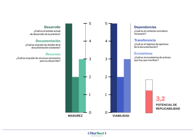 Fiturnext crea un modelo para promover la adopción de buenas prácticas en el turístico